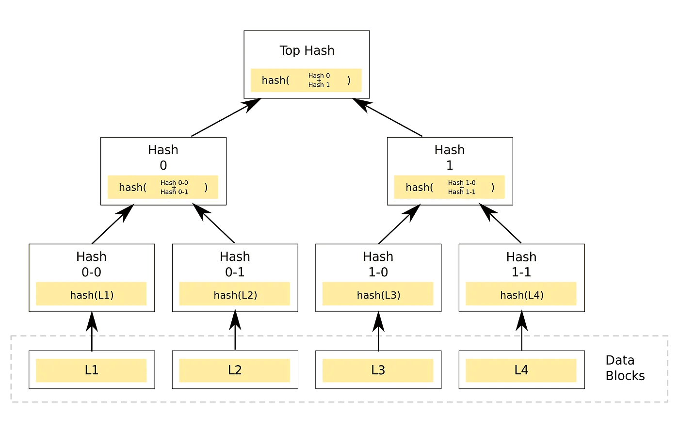 Figure 1. Merkle Tree Structure