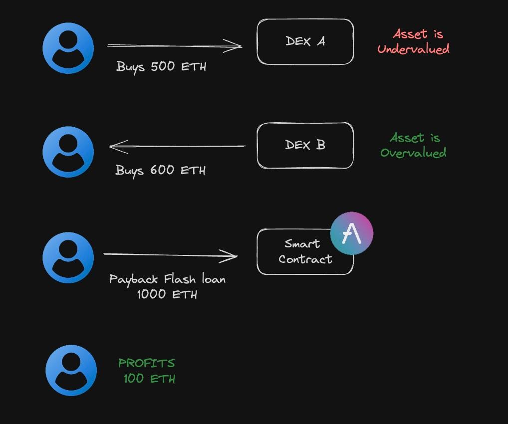 Execute Opportunity & Payback Loan